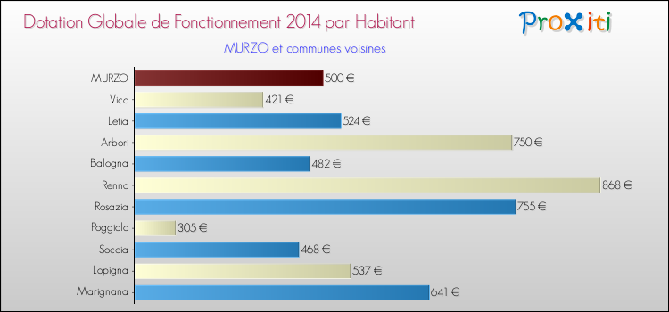 Montant des dotations globales de fonctionnement DGF par Habitant pour MURZO et les communes proches en 2014. Comparaison des des dotations globales de fonctionnement DGF par habitant pour MURZO et les communes voisines en 2014.