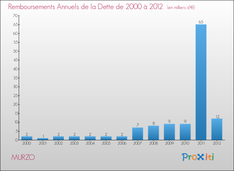 Evolution de l'annuité de la dette pour la commune de MURZO de 2000 à 2012 Annuités de la dette pour MURZO de 2000 à 2012