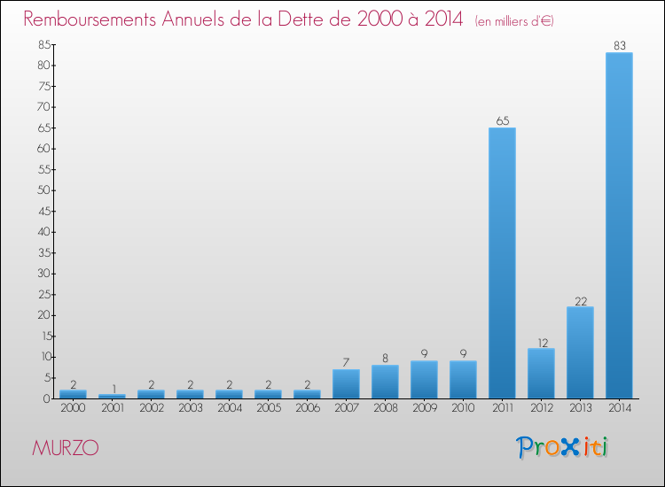 Evolution de l'annuité de la dette pour la commune de MURZO de 2000 à 2014 Annuités de la dette pour MURZO de 2000 à 2014