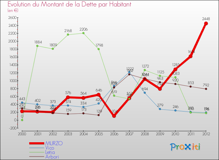 Evolution de la dette par habitant pour la commune de MURZO et les communes proches de 2000 à 2012 Comparaison de la dette par habitant pour MURZO et les communes voisines de 2000 à 2012