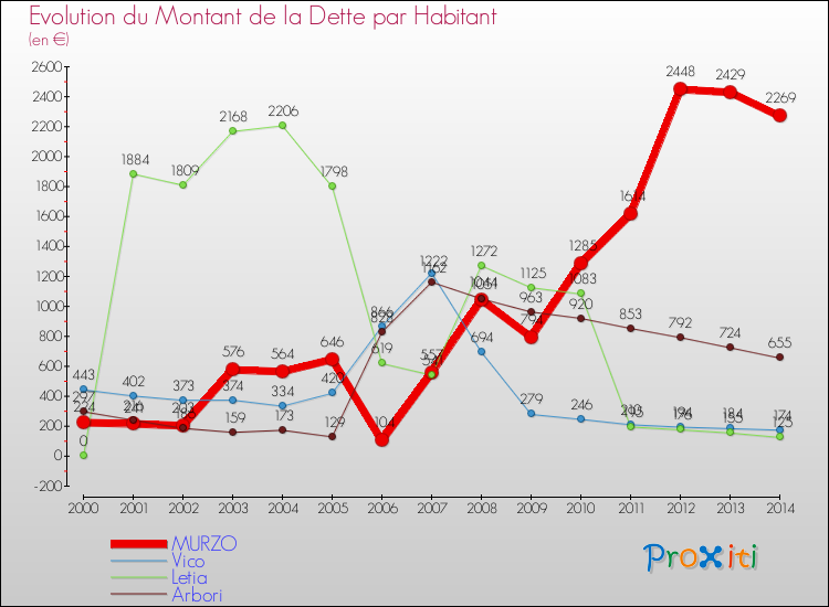 Evolution de la dette par habitant pour la commune de MURZO et les communes proches de 2000 à 2014 Comparaison de la dette par habitant pour MURZO et les communes voisines de 2000 à 2014