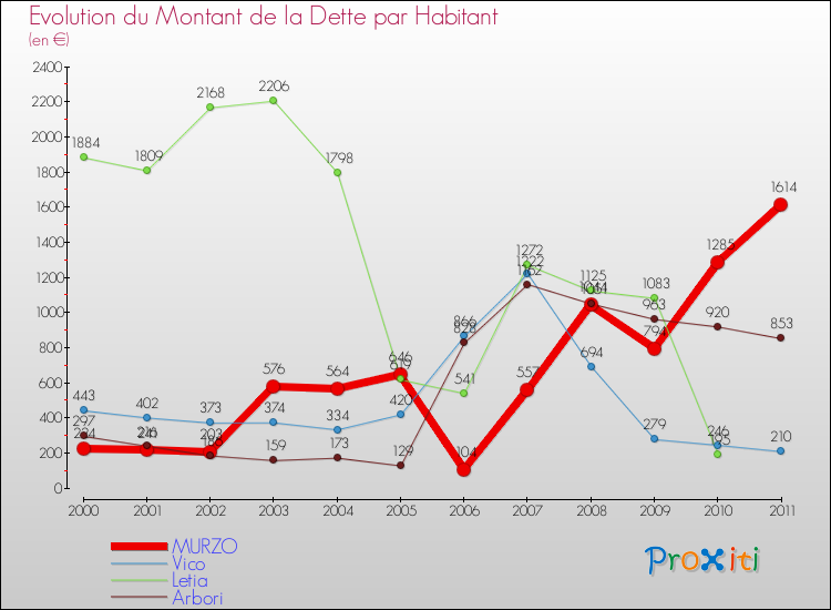 Evolution de la dette par habitant pour la commune de MURZO et les communes proches Comparaison de la dette par habitant pour MURZO et les communes voisines