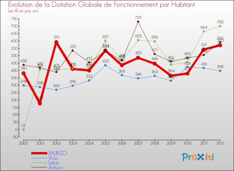 Evolution et montant de la dotation globale de fonctionnement par Habitant pour MURZO et les communes proches Comparaison des dotations globales de fonctionnement par habitant pour MURZO et les communes voisines