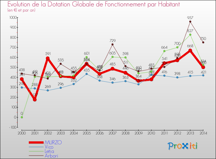 Evolution et montant de la dotation globale de fonctionnement par Habitant pour MURZO et les communes proches de 2000 à 2014. Comparaison des dotations globales de fonctionnement par habitant pour MURZO et les communes voisines de 2000 à 2014.