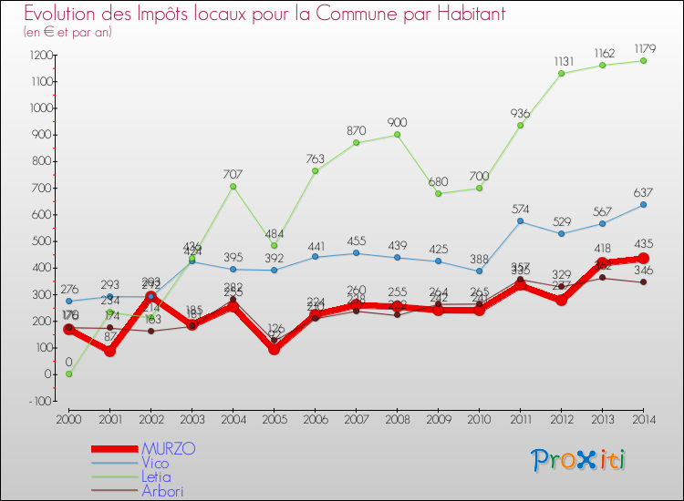 Evolution et montant des impôts locaux par Habitant pour MURZO et les communes proches de 2000 à 2014 Comparaison des impôts locaux par habitant pour MURZO et les communes voisines de 2000 à 2014