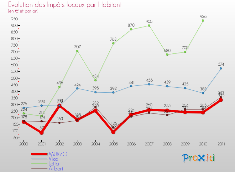 Evolution et montant des impôts locaux par Habitant pour MURZO et les communes proches Comparaison des impôts locaux par habitant pour MURZO et les communes voisines