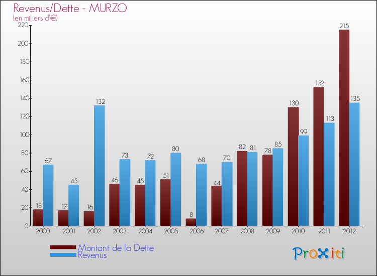 Evolution comparée de la dette et des revenus pour la commune de MURZO de 2000 à 2012 Comparaison de la dette et des revenus pour MURZO de 2000 à 2012