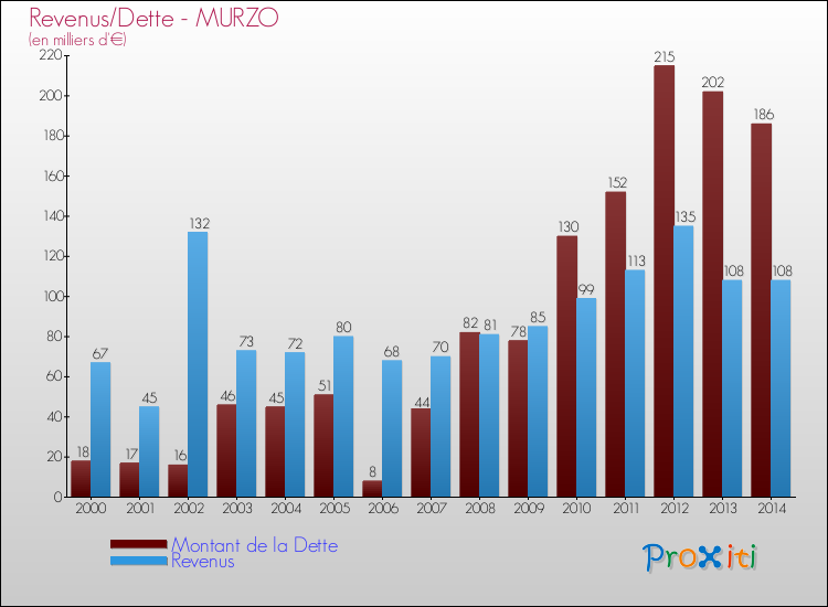 Evolution comparée de la dette et des revenus pour la commune de MURZO de 2000 à 2014 Comparaison de la dette et des revenus pour MURZO de 2000 à 2014