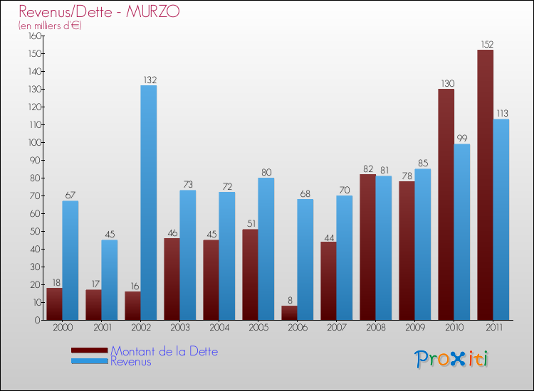 Evolution comparée de la dette et des revenus pour la commune de MURZO de 2000 à 2011 Comparaison de la dette et des revenus pour MURZO de 2000 à 2011