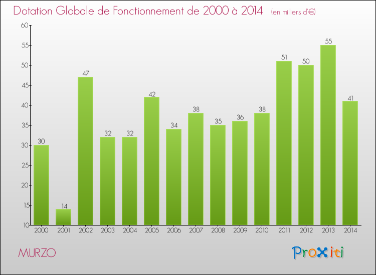 Evolution du montant de la Dotation Globale de Fonctionnement pour la commune de MURZO de 2000 à 2014 Evolution du montant de la Dotation Globale de Fonctionnement pour MURZO de 2000 à 2014