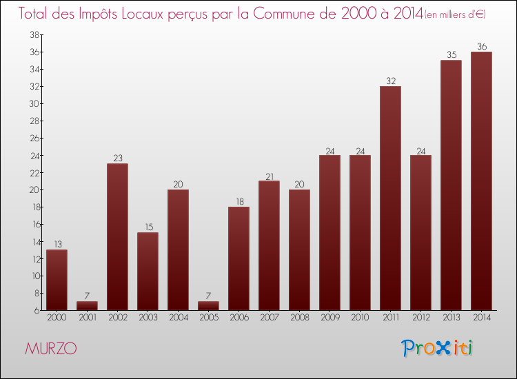 Evolution des Impôts Locaux pour la commune de MURZO de 2000 à 2014 Evolution des Impôts Locaux pour MURZO de 2000 à 2014