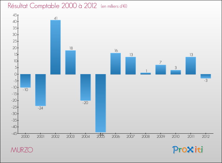 Evolution du résultat comptable pour la commune de MURZO de 2000 à 2012 Evolution du résultat comptable pour MURZO de 2000 à 2012