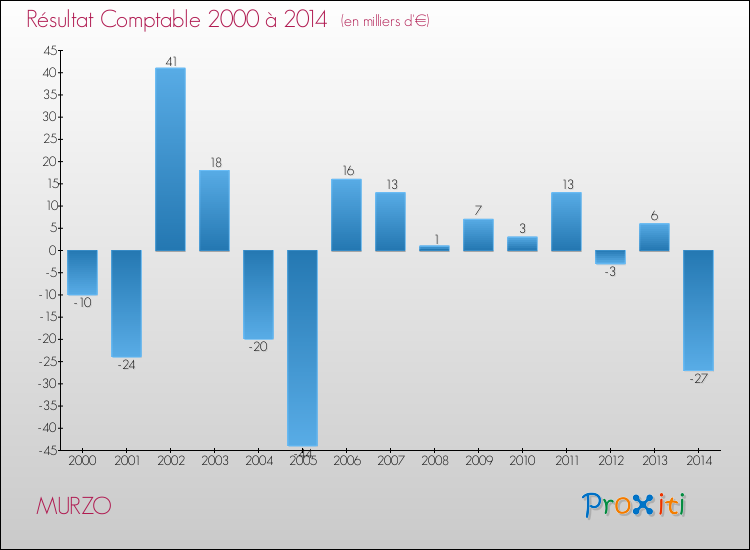 Evolution du résultat comptable pour la commune de MURZO de 2000 à 2014 Evolution du résultat comptable pour MURZO de 2000 à 2014