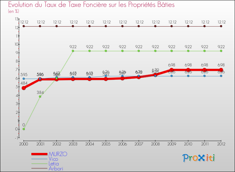 Evolution du taux de la taxe foncière sur le bati pour MURZO et les communes proches de 2000 à 2012 Comparaison des taux de taxe foncière sur le bati pour MURZO et les communes voisines de 2000 à 2012