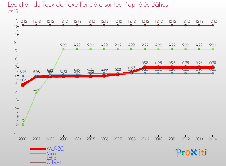 Evolution du taux de la taxe foncière sur le bati pour MURZO et les communes proches de 2000 à 2014 Comparaison des taux de taxe foncière sur le bati pour MURZO et les communes voisines de 2000 à 2014