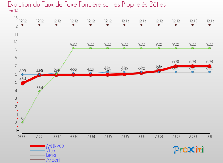 Evolution du taux de la taxe foncière sur le bati pour MURZO et les communes proches Comparaison des taux de taxe foncière sur le bati pour MURZO et les communes voisines