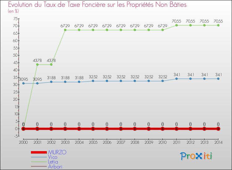 Evolution du taux de la taxe foncière sur les immeubles et terrains non batis pour MURZO et les communes proches de 2000 à 2014 Comparaison des taux de la taxe foncière sur les immeubles et terrains non batis pour MURZO et les communes voisines de 2000 à 2014