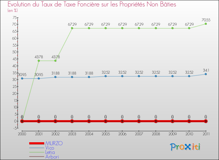 Evolution du taux de la taxe foncière sur les immeubles et terrains non batis pour MURZO et les communes proches Comparaison des taux de la taxe foncière sur les immeubles et terrains non batis pour MURZO et les communes voisines