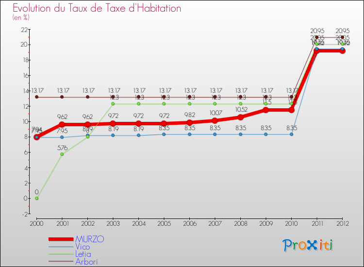 Evolution du taux de la taxe d'habitation pour MURZO et les communes proches Comparaison des taux de la taxe d'habitation pour MURZO et les communes voisines