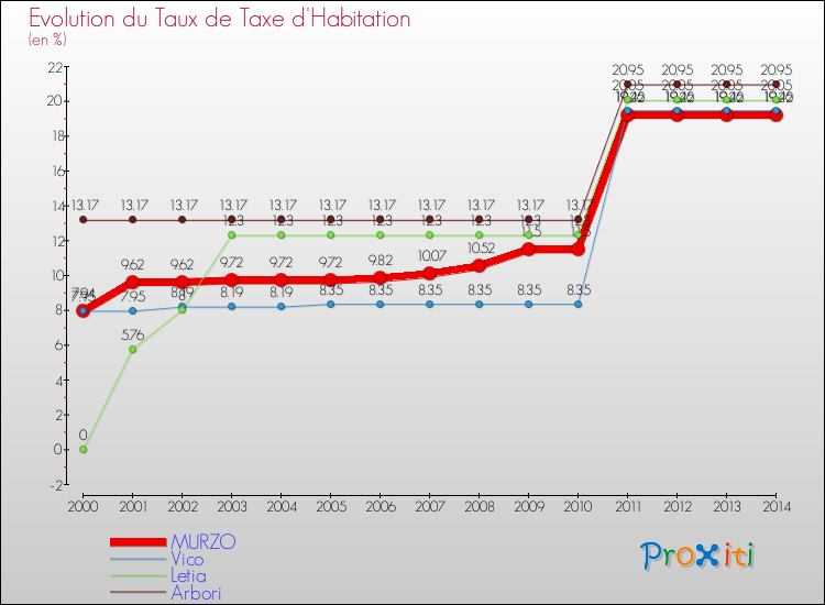Evolution du taux de la taxe d'habitation pour MURZO et les communes proches de 2000 à 2014 Comparaison des taux de la taxe d'habitation pour MURZO et les communes voisines de 2000 à 2014
