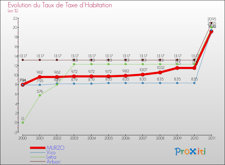 Evolution du taux de la taxe d'habitation pour MURZO et les communes proches Comparaison des taux de la taxe d'habitation pour MURZO et les communes voisines