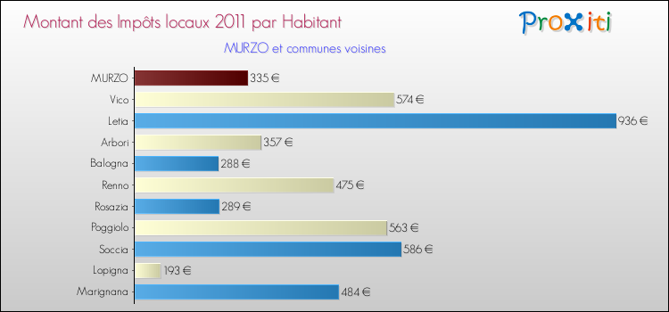 Montant des impôts locaux par Habitant pour MURZO et les communes proches Comparaison des impôts locaux par habitant pour MURZO et les communes voisines