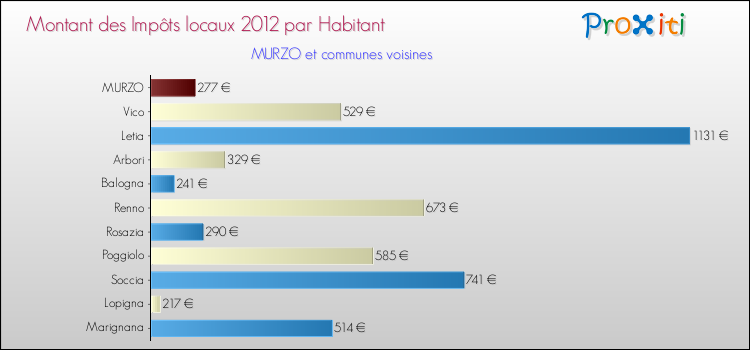 Montant des impôts locaux par Habitant pour MURZO et les communes proches Comparaison des impôts locaux par habitant pour MURZO et les communes voisines