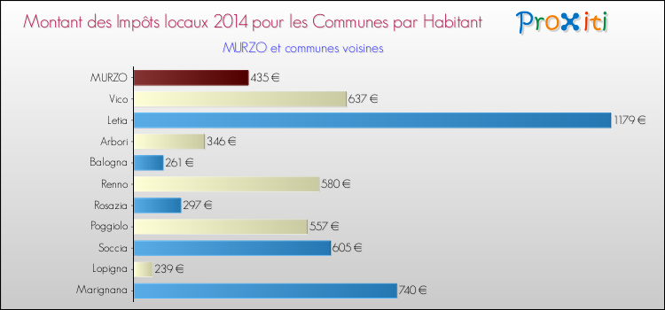 Montant des impôts locaux par Habitant pour MURZO et les communes proches en 2014 Comparaison des impôts locaux par habitant pour MURZO et les communes voisines en 2014