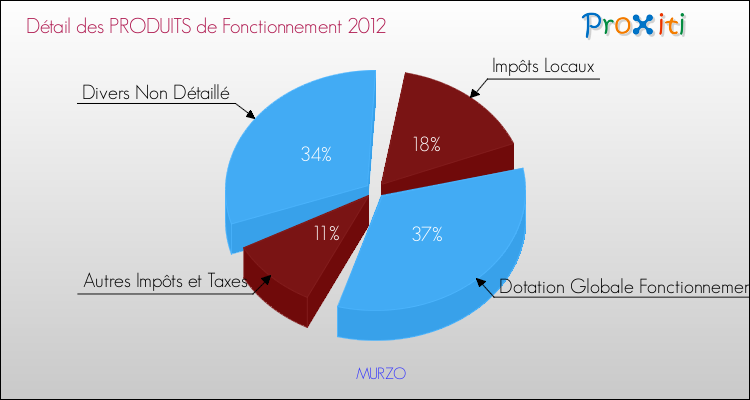 Décomposition du Budget de Fonctionnement 2012 de la commune de MURZO Budget de Fonctionnement 2012 pour la commune de MURZO