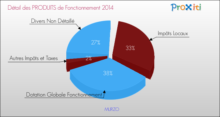 Décomposition du Budget de Fonctionnement 2014 de la commune de MURZO Budget de Fonctionnement 2014 pour la commune de MURZO