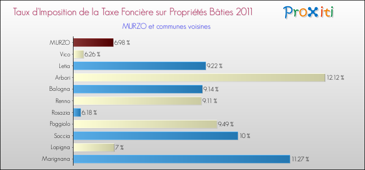 Taux d'imposition de la taxe foncière sur le bati 2011 pour MURZO et les communes proches Comparaison des taux d'imposition de la taxe foncière sur le bati 2011 pour MURZO et les communes voisines