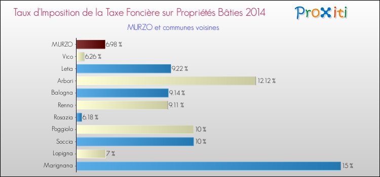Taux d'imposition de la taxe foncière sur le bati 2014 pour MURZO et les communes proches Comparaison des taux d'imposition de la taxe foncière sur le bati 2014 pour MURZO et les communes voisines