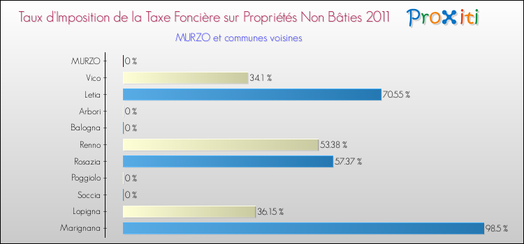 Taux d'imposition de la taxe foncière sur les immeubles et terrains non batis 2011 pour MURZO et les communes proches Comparaison des taux d'imposition de la taxe foncière sur les immeubles et terrains non batis 2011 pour MURZO et les communes voisines