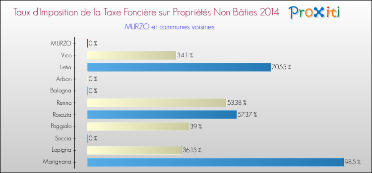 Taux d'imposition de la taxe foncière sur les immeubles et terrains non batis 2014 pour MURZO et les communes proches Comparaison des taux d'imposition de la taxe foncière sur les immeubles et terrains non batis 2014 pour MURZO et les communes voisines