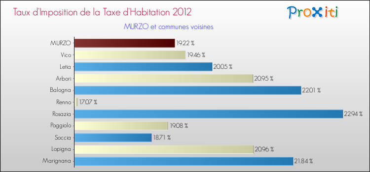Taux d'imposition de la taxe d'habitation 2012 pour MURZO et les communes proches Comparaison des taux d'imposition de la taxe d'habitation 2012 pour MURZO et les communes voisines