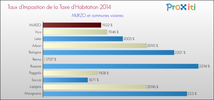 Taux d'imposition de la taxe d'habitation 2014 pour MURZO et les communes proches Comparaison des taux d'imposition de la taxe d'habitation 2014 pour MURZO et les communes voisines