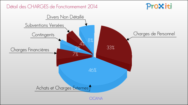 Décomposition des Charges de Fonctionnement 2014 de la commune de OCANA Charges de Fonctionnement 2014 pour la commune de OCANA