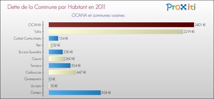 Dette par habitant de la commune en 2011 pour OCANA et les communes proches Comparaison de la dette par habitant de la commune en 2011 pour OCANA et les communes voisines