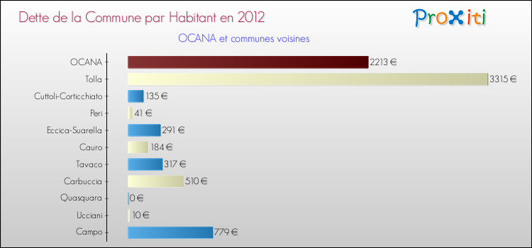 Dette par habitant de la commune en 2012 pour OCANA et les communes proches Comparaison de la dette par habitant de la commune en 2012 pour OCANA et les communes voisines