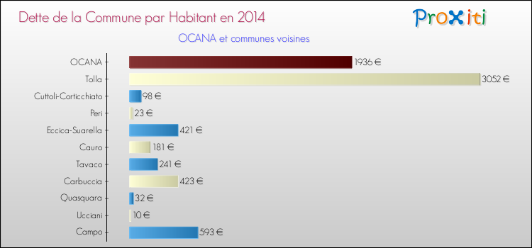 Dette par habitant de la commune en 2014 pour OCANA et les communes proches Comparaison de la dette par habitant de la commune en 2014 pour OCANA et les communes voisines