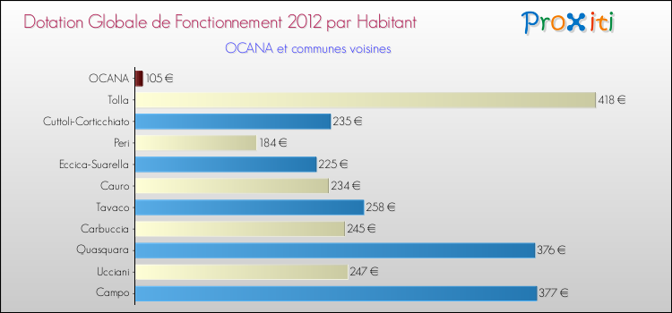 Montant des dotations globales de fonctionnement DGF par Habitant pour OCANA et les communes proches Comparaison des des dotations globales de fonctionnement DGF par habitant pour OCANA et les communes voisines