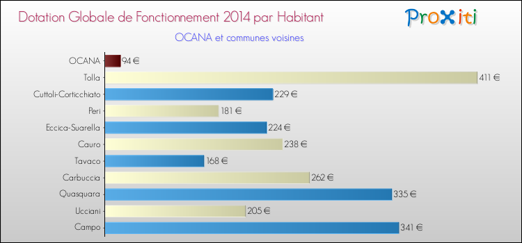Montant des dotations globales de fonctionnement DGF par Habitant pour OCANA et les communes proches en 2014. Comparaison des des dotations globales de fonctionnement DGF par habitant pour OCANA et les communes voisines en 2014.