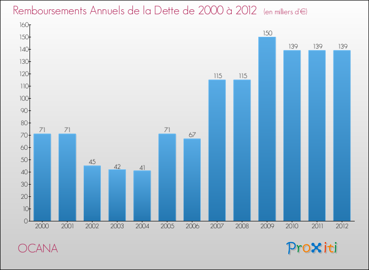 Evolution de l'annuité de la dette pour la commune de OCANA de 2000 à 2012 Annuités de la dette pour OCANA de 2000 à 2012