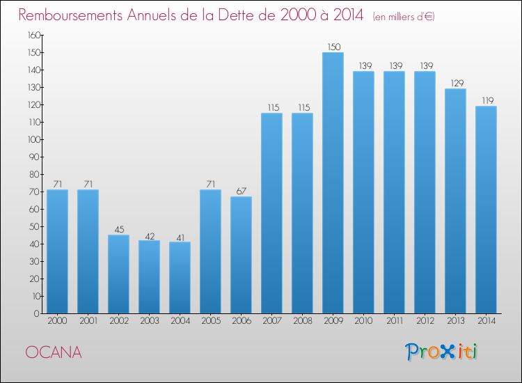 Evolution de l'annuité de la dette pour la commune de OCANA de 2000 à 2014 Annuités de la dette pour OCANA de 2000 à 2014