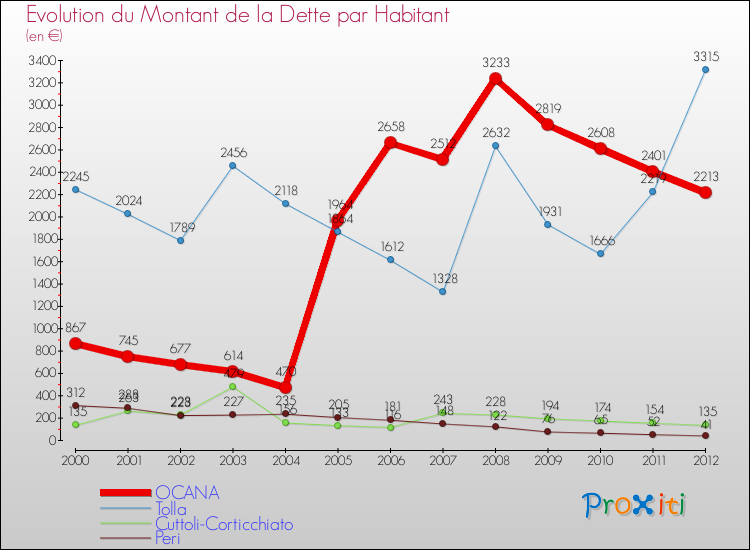 Evolution de la dette par habitant pour la commune de OCANA et les communes proches de 2000 à 2012 Comparaison de la dette par habitant pour OCANA et les communes voisines de 2000 à 2012