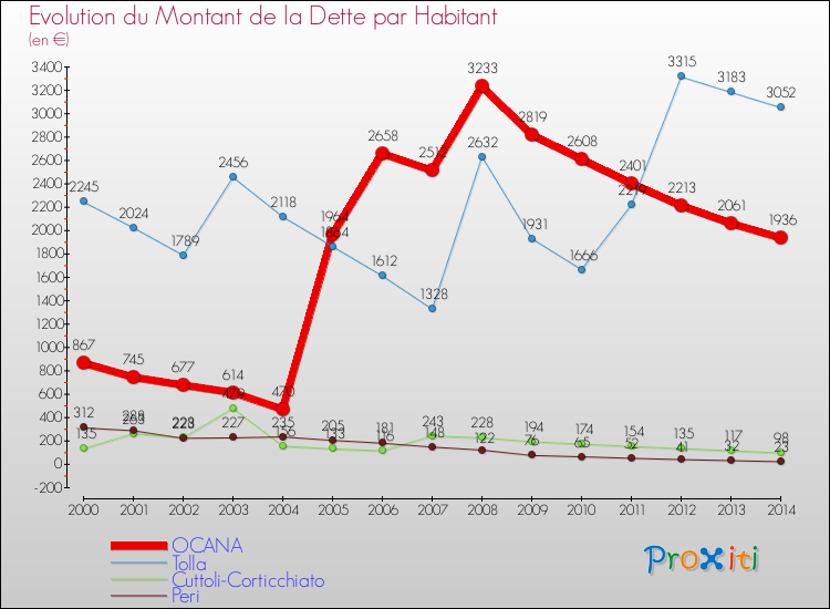 Evolution de la dette par habitant pour la commune de OCANA et les communes proches de 2000 à 2014 Comparaison de la dette par habitant pour OCANA et les communes voisines de 2000 à 2014
