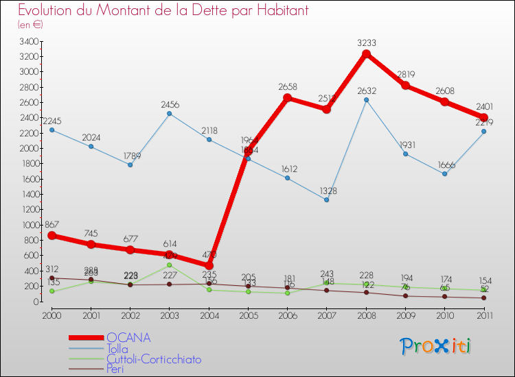 Evolution de la dette par habitant pour la commune de OCANA et les communes proches Comparaison de la dette par habitant pour OCANA et les communes voisines