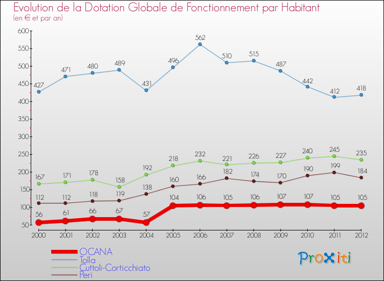 Evolution et montant de la dotation globale de fonctionnement par Habitant pour OCANA et les communes proches Comparaison des dotations globales de fonctionnement par habitant pour OCANA et les communes voisines