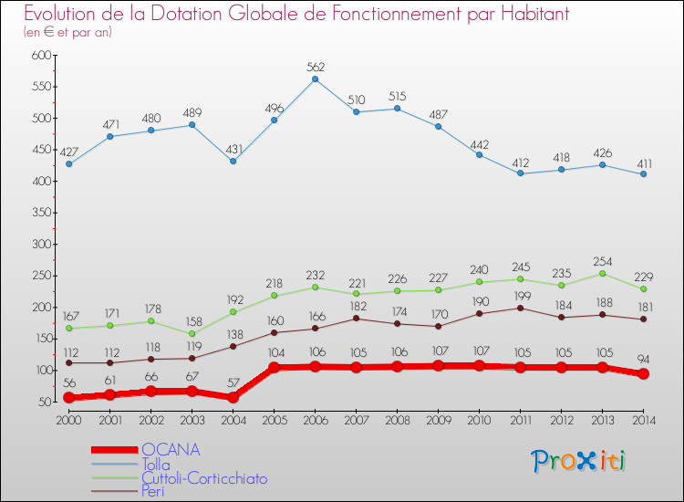 Evolution et montant de la dotation globale de fonctionnement par Habitant pour OCANA et les communes proches de 2000 à 2014. Comparaison des dotations globales de fonctionnement par habitant pour OCANA et les communes voisines de 2000 à 2014.