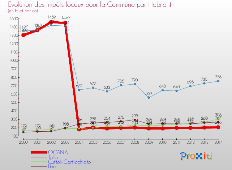 Evolution et montant des impôts locaux par Habitant pour OCANA et les communes proches de 2000 à 2014 Comparaison des impôts locaux par habitant pour OCANA et les communes voisines de 2000 à 2014